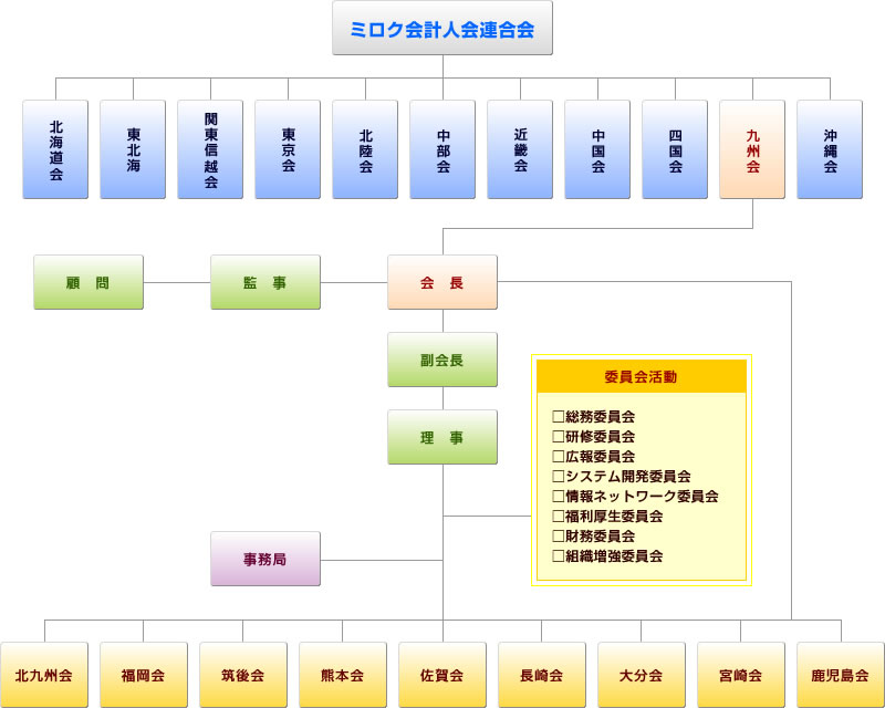 組織図